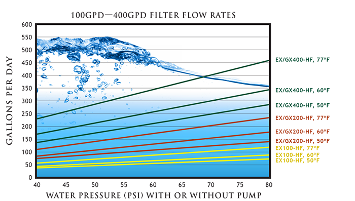 GrowoniX EX400 - 400 GPD Reverse Osmosis Filtration System