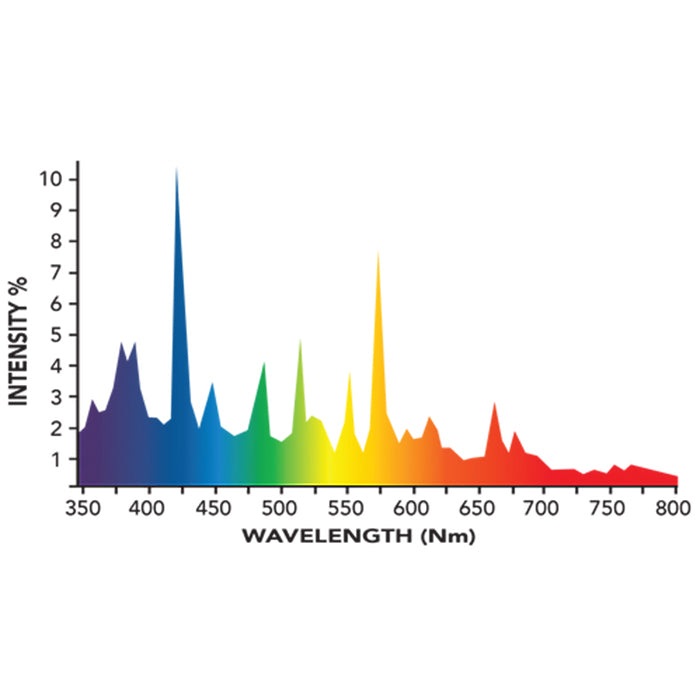 Growers Choice 600 Watt Double-Ended Metal Halide Bulb, 10,000K