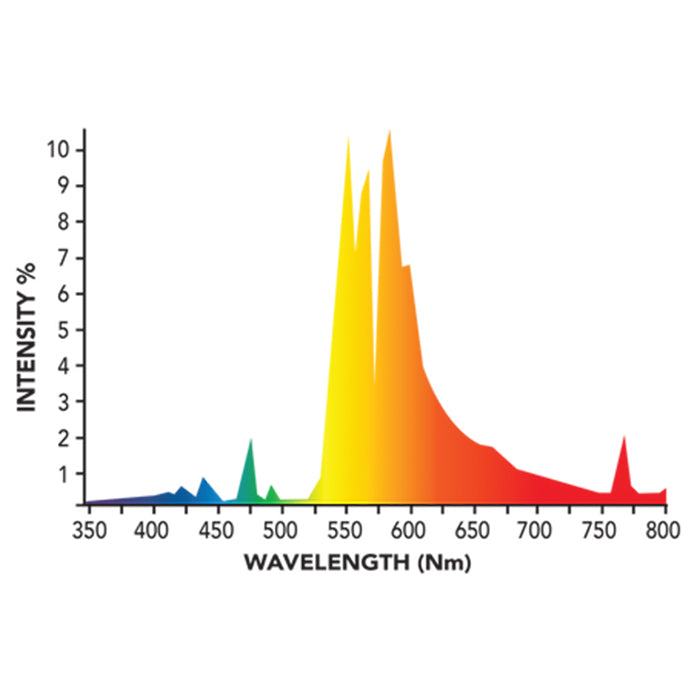 Growers Choice 1,000 Watt Double-Ended HPS Bulb, 2,000K