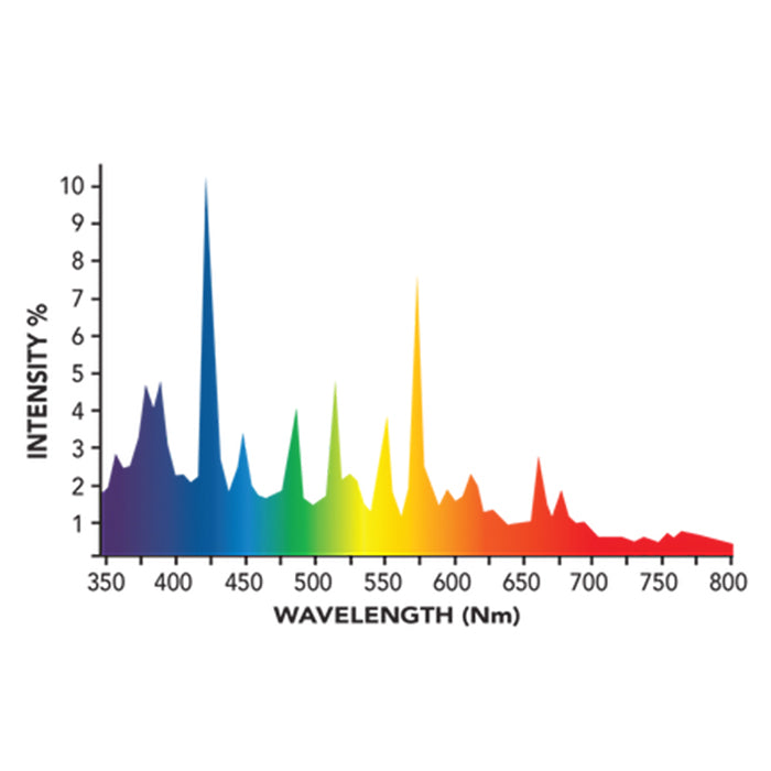 Growers Choice 1,000 Watt Double-Ended Metal Halide Bulb, 10,000K
