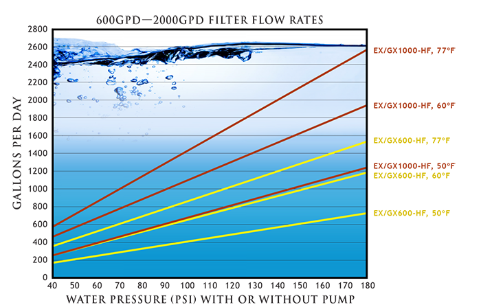 GrowoniX EX1000-T-Deluxe - 2000 GPD Deluxe Reverse Osmosis Filtration System with Tall Filters and KDF/CAT Premium Carbon Filter