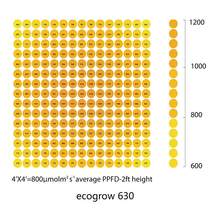 Efinity Ecogrow 630 Watt LED Grow Light, 240 Volt