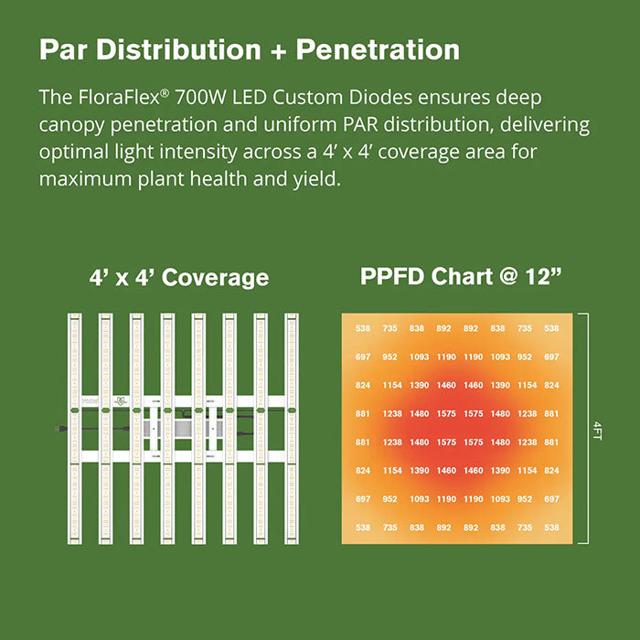 FloraFlex 700 Watt Full-Spectrum LED Grow Light, 277 Volt