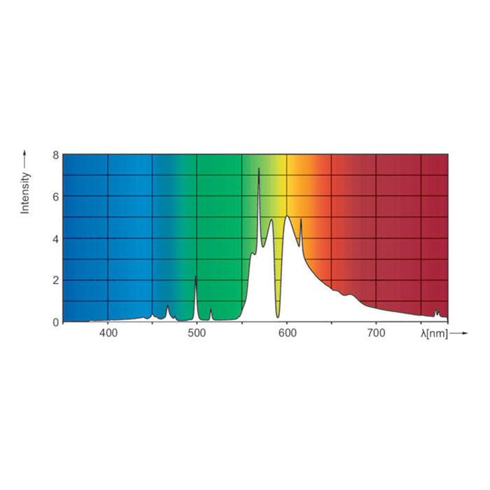 Philips 1000 Watt HORTI MASTER GreenPower Plus Double-Ended HPS EL Bulb, 2000 K, Pack of 6