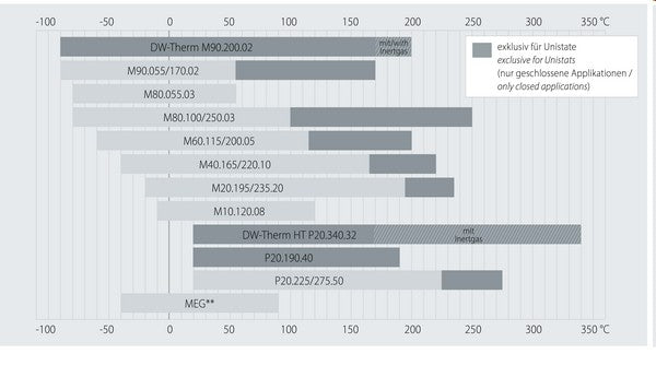Huber Heat Transfer Fluid DW-Therm HT P20.340.32, 10 Liter