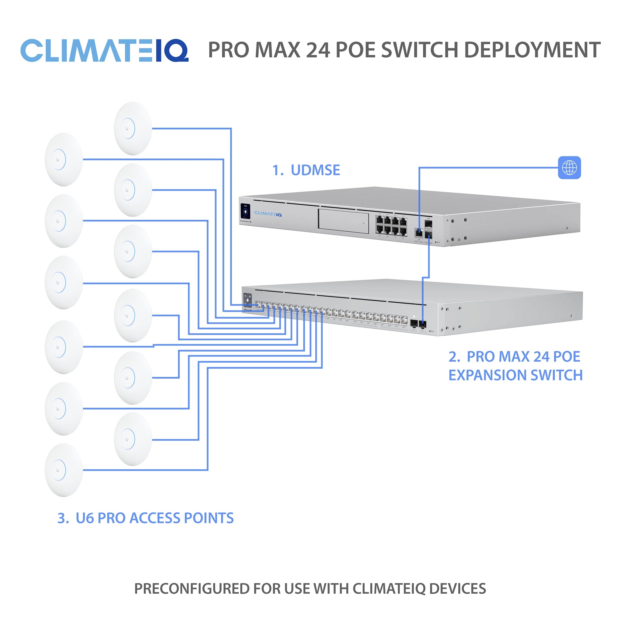 ClimateIQ 12 Room Expansion Switch for UDMSE Cloud Gateway