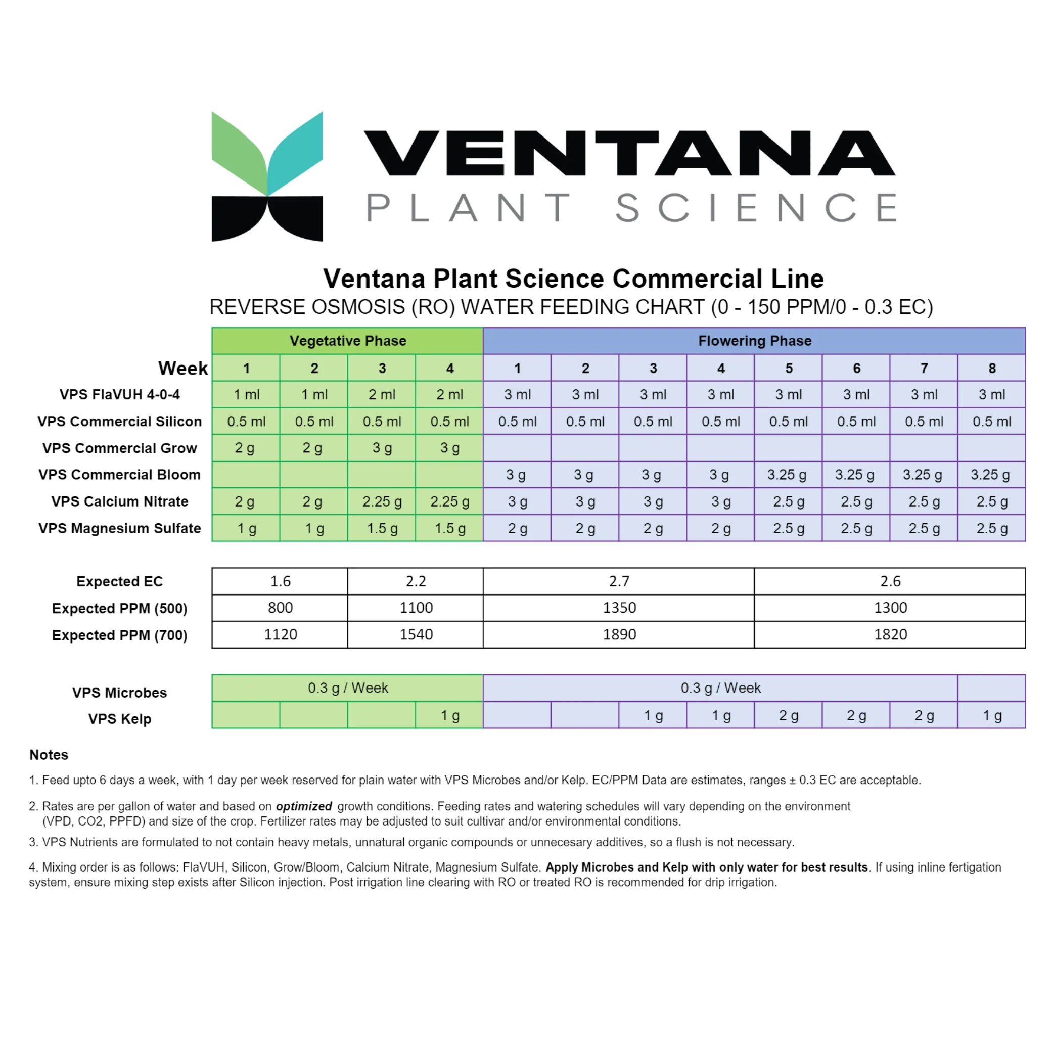 Ventana Plant Science - Commercial Bloom (2-26-41).