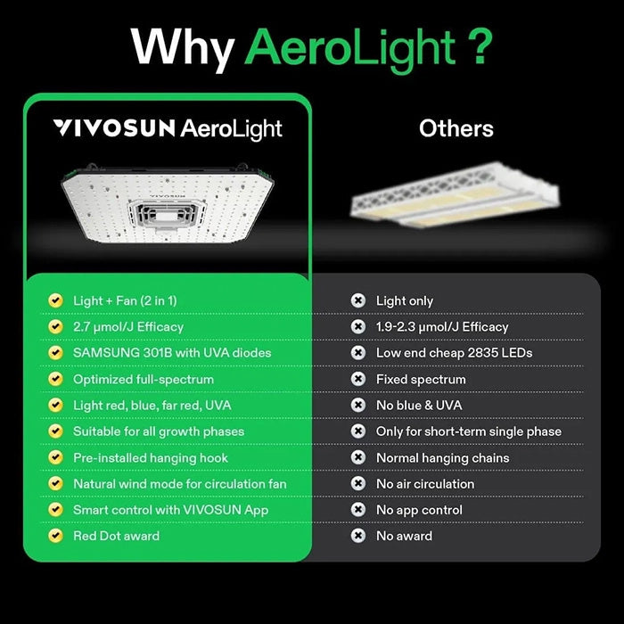 Vivosun AeroLight A100 100 Watt Tunable-Spectrum LED Grow Light