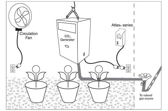 Titan Controls Ares CO2 Generator
