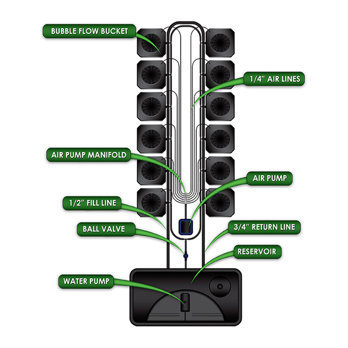 SuperCloset Bubble Flow Buckets - 12 Site System