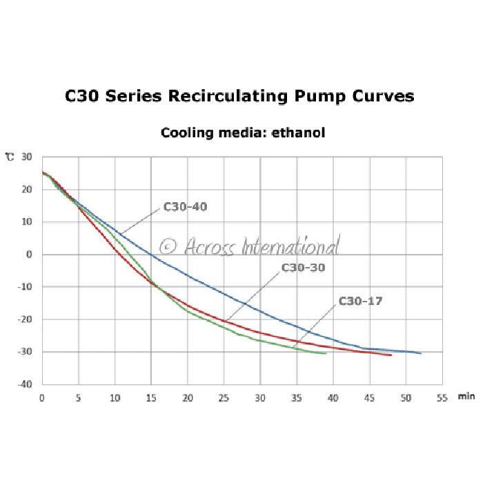Across International -30C 30L Recirculating Laboratory Chiller with 20L/Min Centrifugal Pump, 220 Volt
