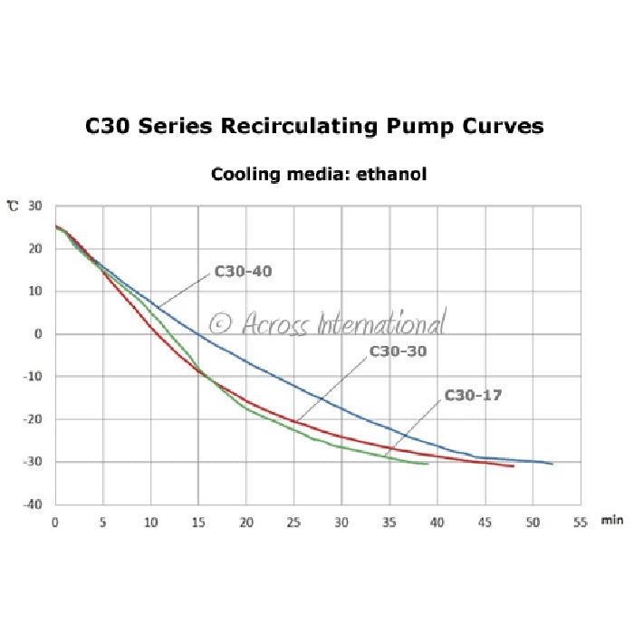 Across International -30C 30L Recirculating Laboratory Chiller with 20L/Min Centrifugal Pump, 220 Volt