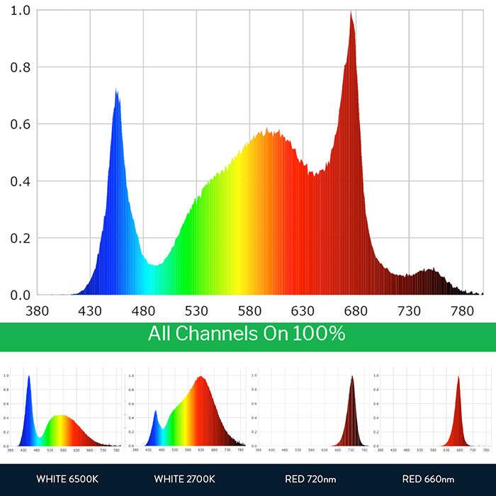 Scynce LED Dragon Alpha 2.0 650 Watt LED Grow Light