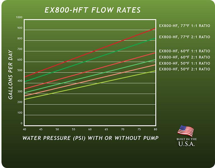 GrowoniX EX800-HF - 870 GPD Reverse Osmosis Filtration System with Tall Filters and KDF/CAT Premium Carbon Filter