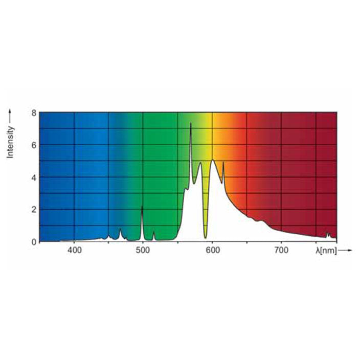 Philips 1000 Watt HORTI MASTER GreenPower Xtra Double-Ended HPS EL/5X6CT Bulb, 2000 K, Pack of 6