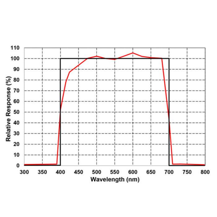 Innoquest Inc SpotOn Quantum PAR Light Meter