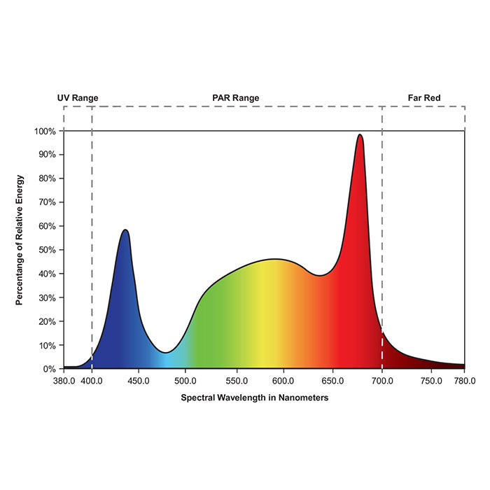 Growlite Terra 600 Watt LED Grow Light