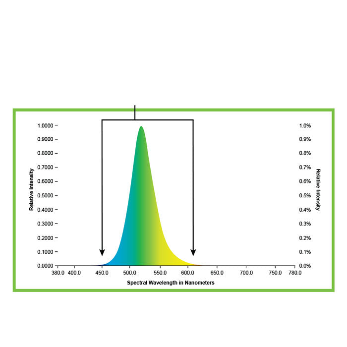Growlite Vaportight Soft Green LED Work Light, 277 Volt Cord with Blunt End