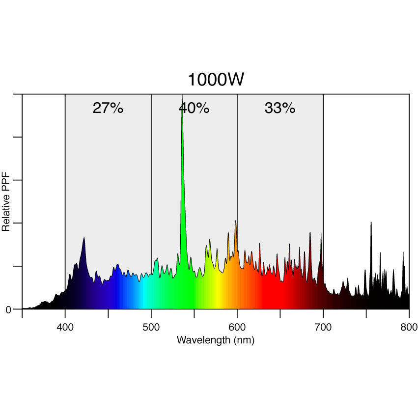 DimLux 1,000 Watt BLV Horturion Double-Ended Metal Halide Bulb, 5,500K