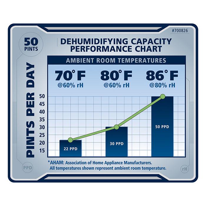 Ideal-Air 30 Pint Dehumidifier - Up to 50 Pints Per Day