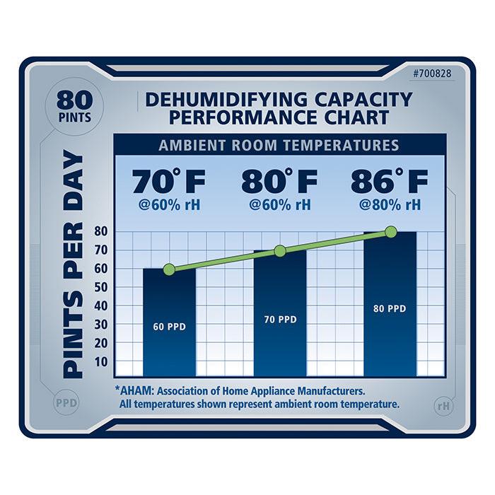 Ideal-Air 50 Pint Dehumidifier - Up to 80 Pints Per Day