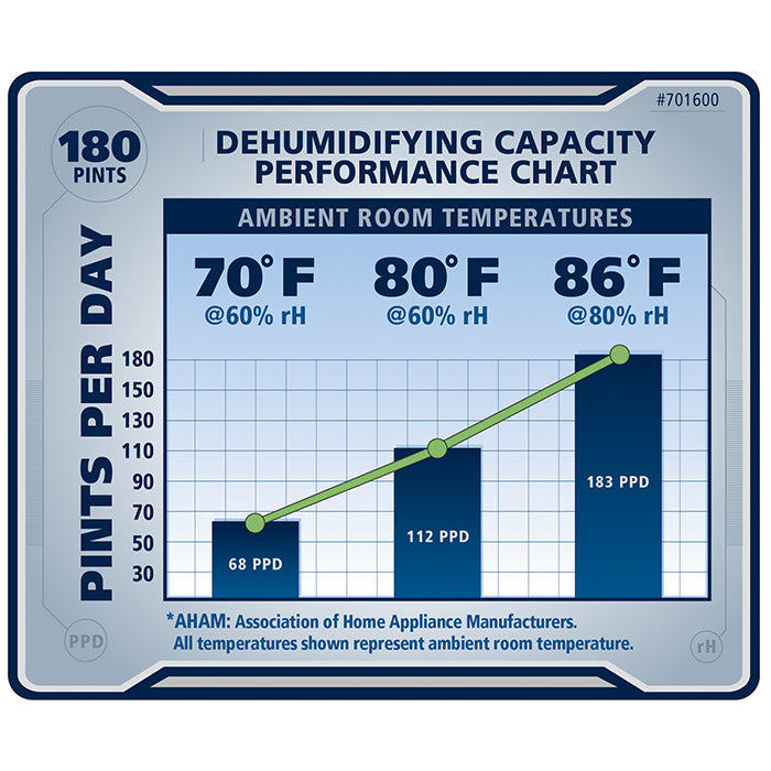 Ideal-Air Pro Series Dehumidifier, 180 Pint