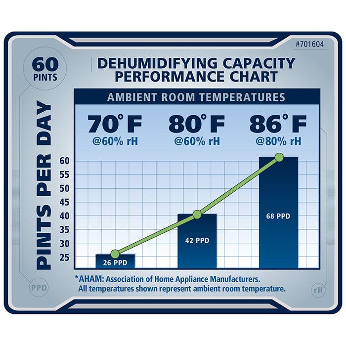Ideal-Air Pro Series Dehumidifier, 60 Pint
