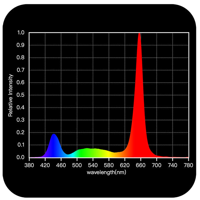 Horticulture Lighting Group HLG Greenhouse Pro HE LED Grow Light, GrowFlux Module
