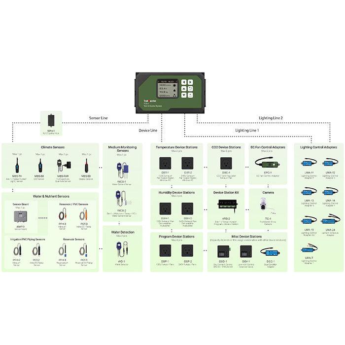 TrolMaster Tent-X Grow Tent Environmental Control System with 3-in-1 Sensor
