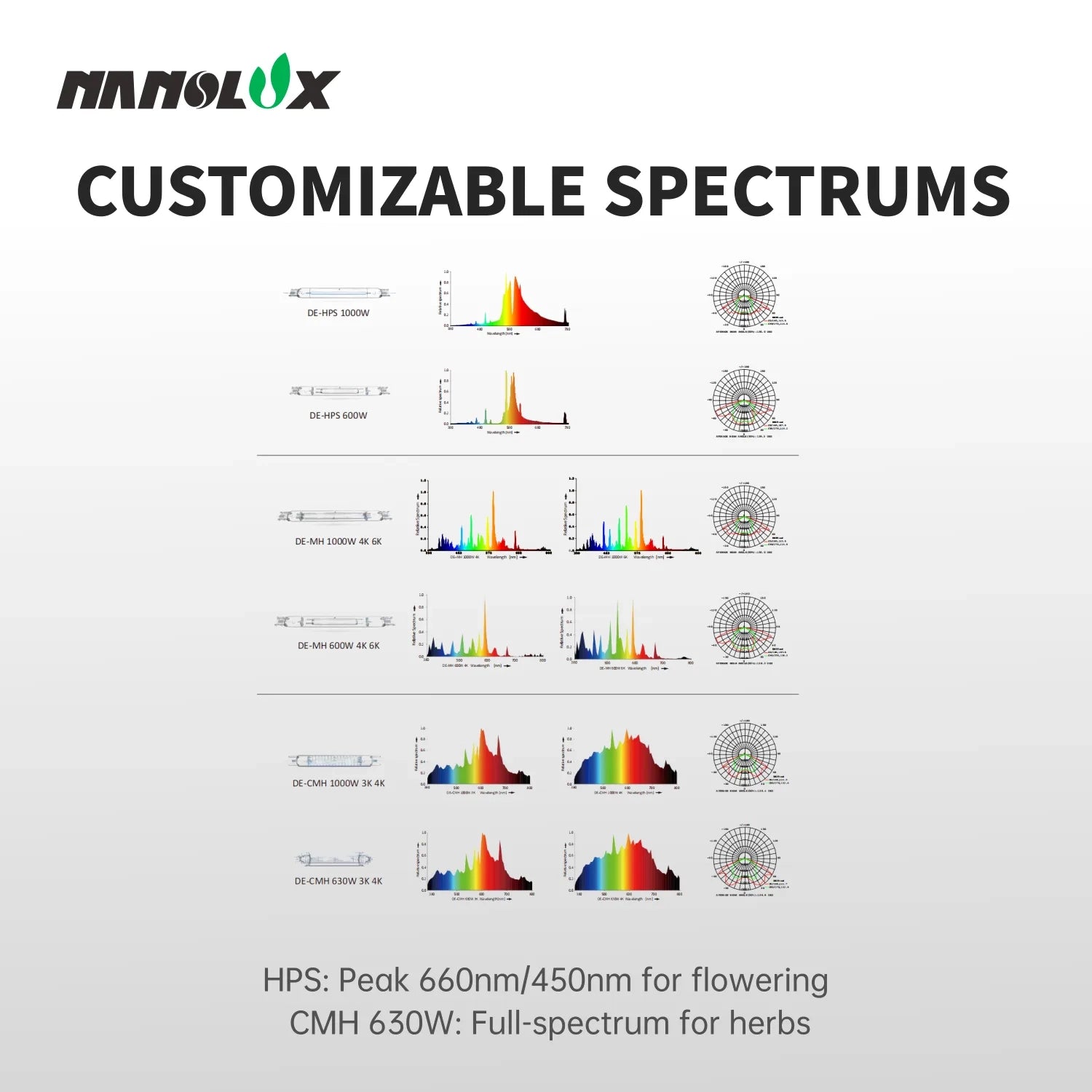 NanoLux Summit Series 1000 Watt DE HPS Grow Light with HPS Bulb, 480 Volt