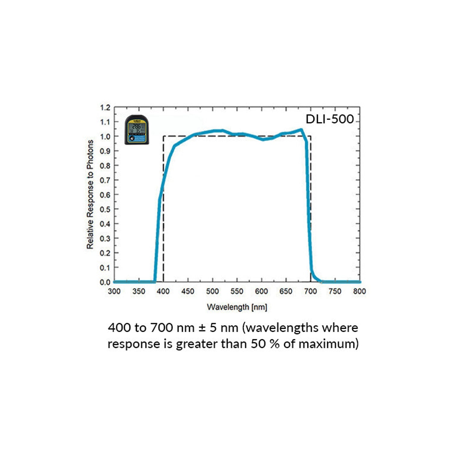 Apogee Instruments DLI-500 Full-Spectrum, PAR, Daily Light Integral, and Photoperiod Meter (400-700 nm)