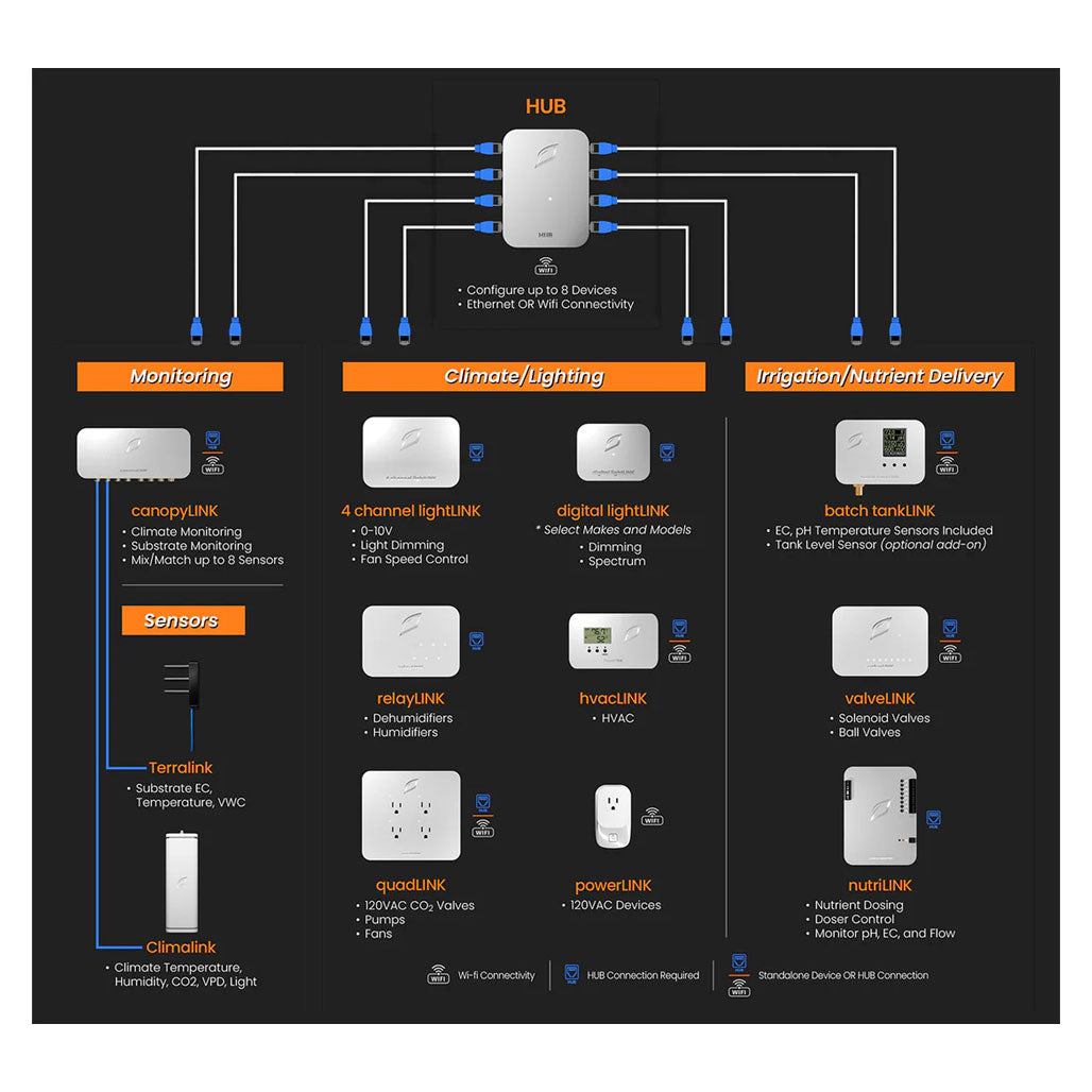 Growlink Integration Hub for Trolmaster