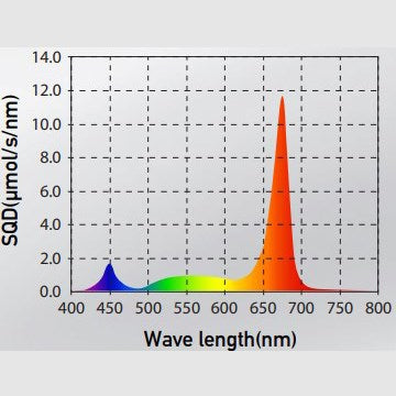 Gavita Under Canopy LED Grow Light Bar