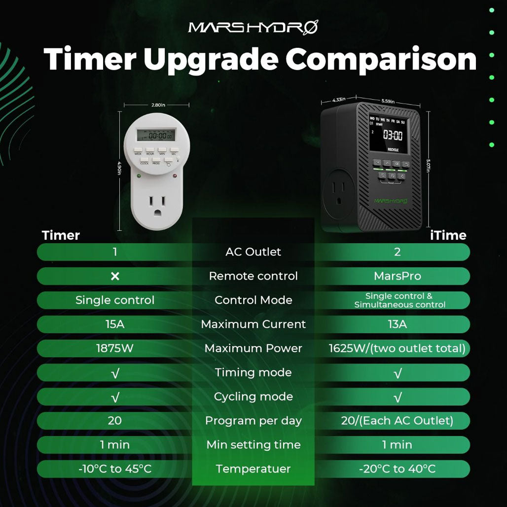 Mars Hydro iTime 2-in-1 Smart Dual Outlet Timer