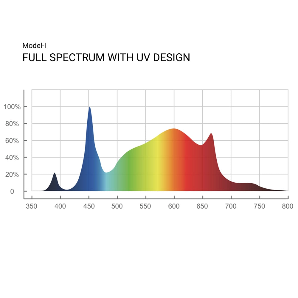 ThinkGrow Model-I 720 Watt LED Grow Light