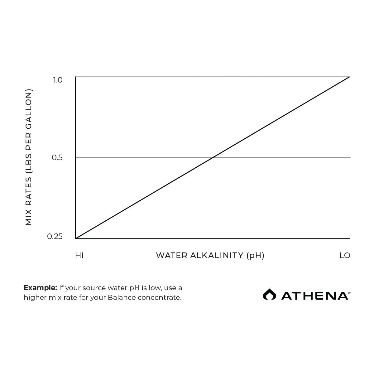 Athena Pro Balance, 25 lbs.