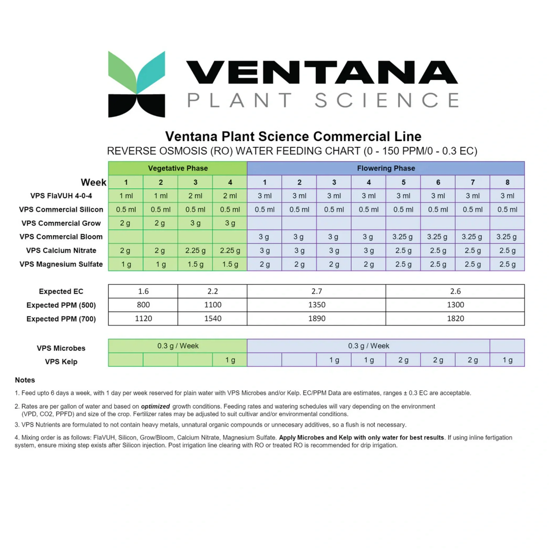 Ventana Plant Science - Calcium Nitrate (17-0-0) 23.5% Ca.