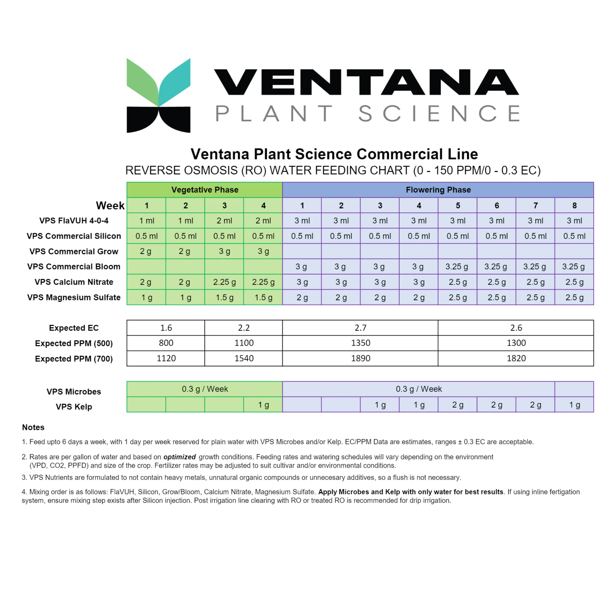 Ventana Plant Science - Commercial Grow (7-14-33).