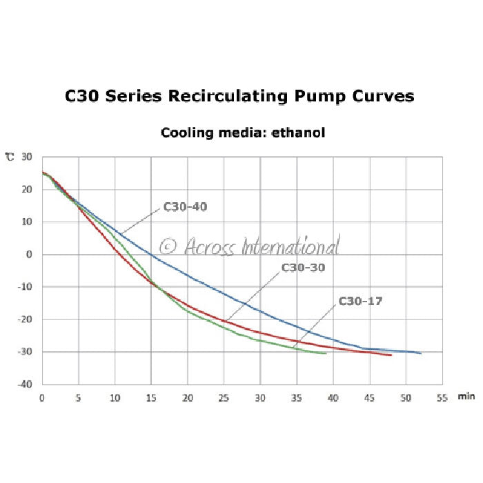 Across International -30C 17L Recirculating Laboratory Chiller with 20L/Min Centrifugal Pump - UL/CSA Certified, 220 Volt