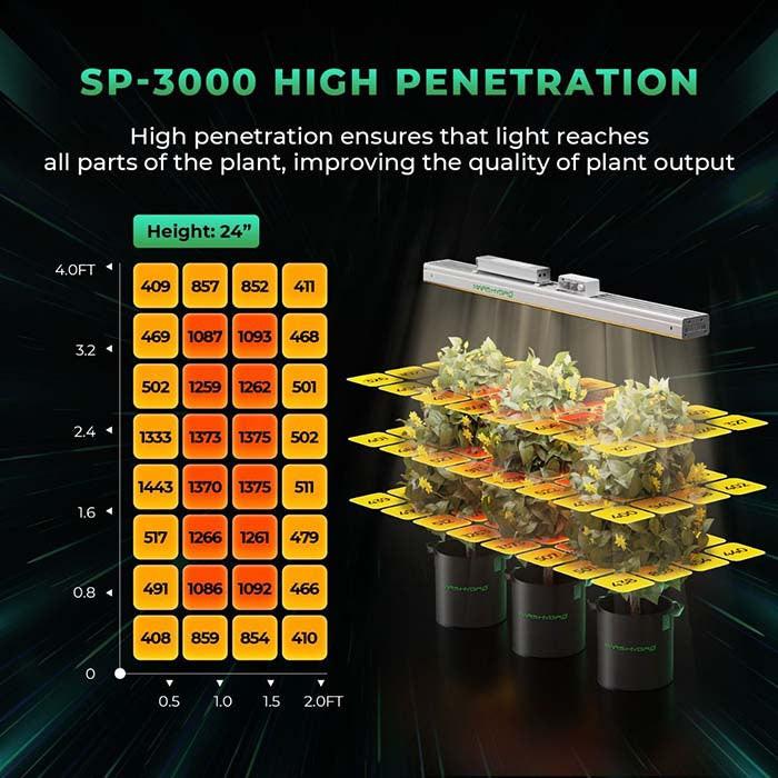 Mars Hydro SP 3000 300W Full Spectrum LED Grow Light