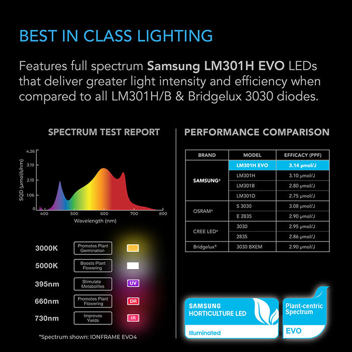 AC Infinity IONFRAME EVO8 730 Watt LED Grow Light With Samsung LM301H EVO Diodes