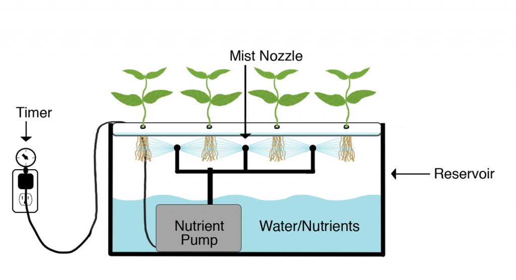 Aerponics diagram