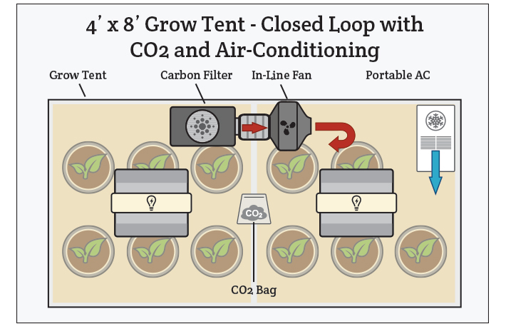 closed loop ventilation with an air conditioner