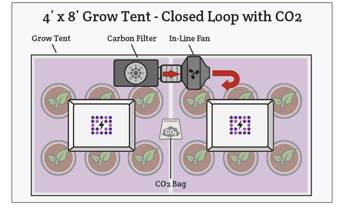 closed loop ventilation with an led grow light