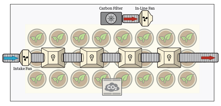 closed loop ventilation grow room system