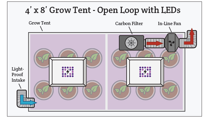 open loop ventilation with LED grow light