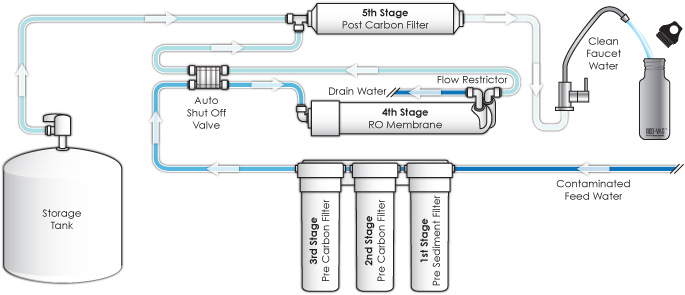 Reverse Osmosis Water Filtration Systems Ro Water Filters For Hydroponics 7111