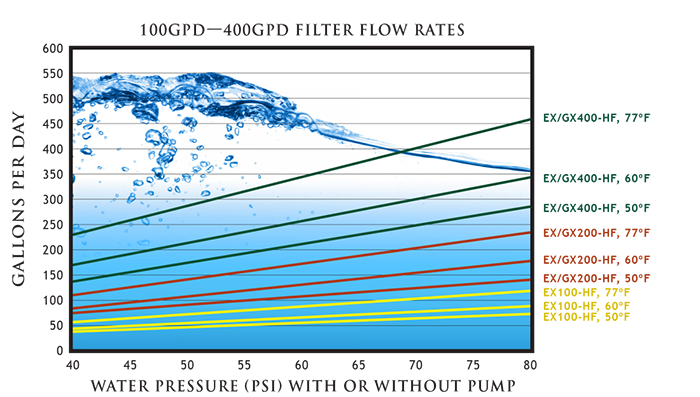 Membrane Water Filter for Growonix GXM-150-HR Hydroponics EX100/GX150/GX300 