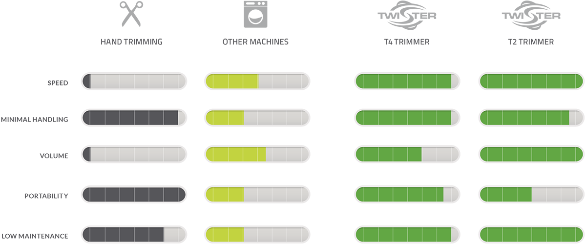 Compare the Twister T2S Trimmer with Standard Tumbler (No Vacuum) to other trimming machines and trimming by hand.