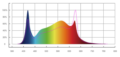 Adjustable Spectrum